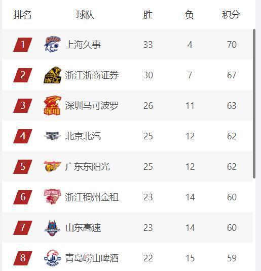宝威体育官方网站-CBA最新排名，上海第1，广厦第2，三支球队竞争前4